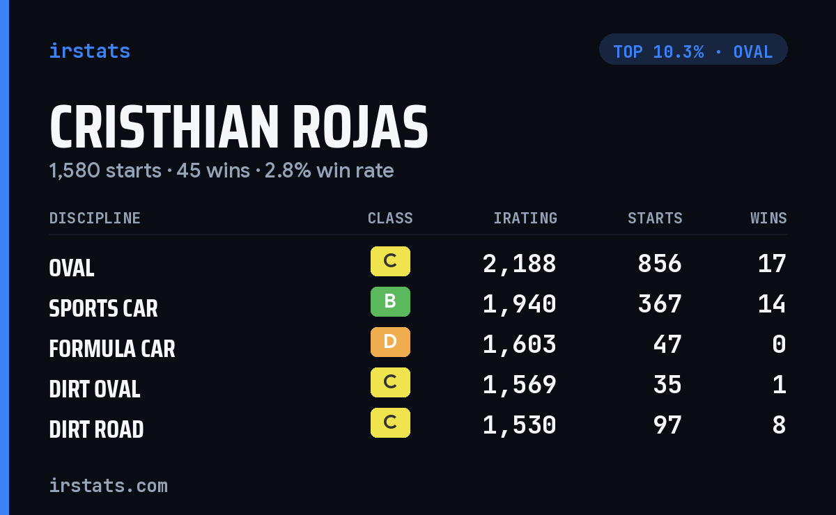 Cristhian Rojas iRacing stats card
