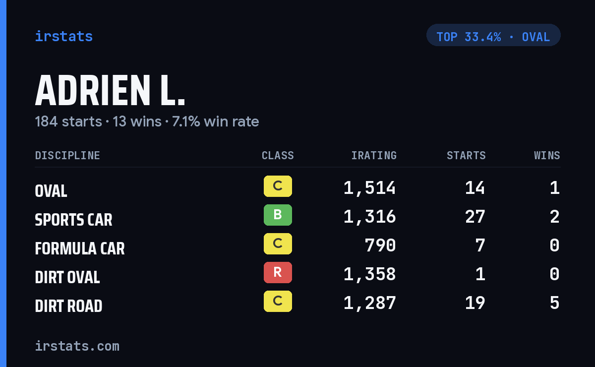 Adrien L. iRacing stats card