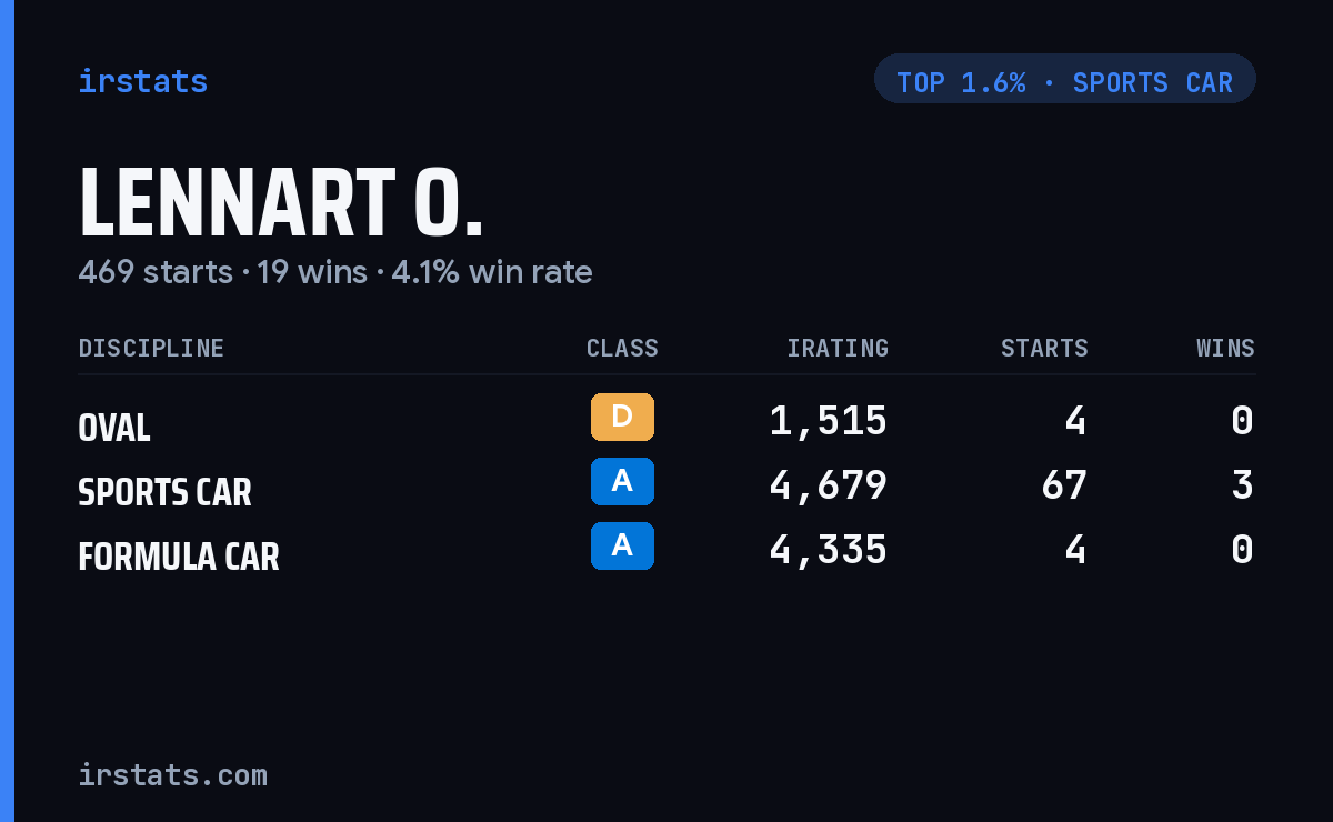 Lennart O. iRacing stats card