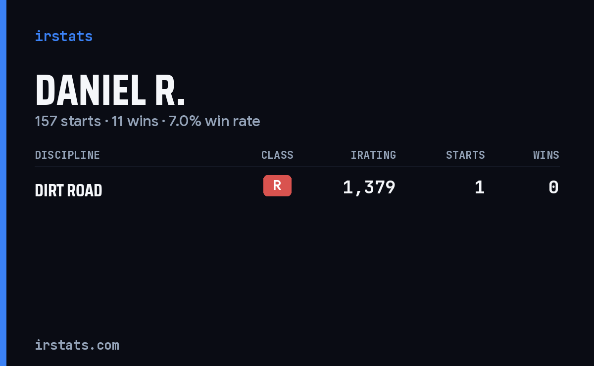 Daniel R. iRacing stats card