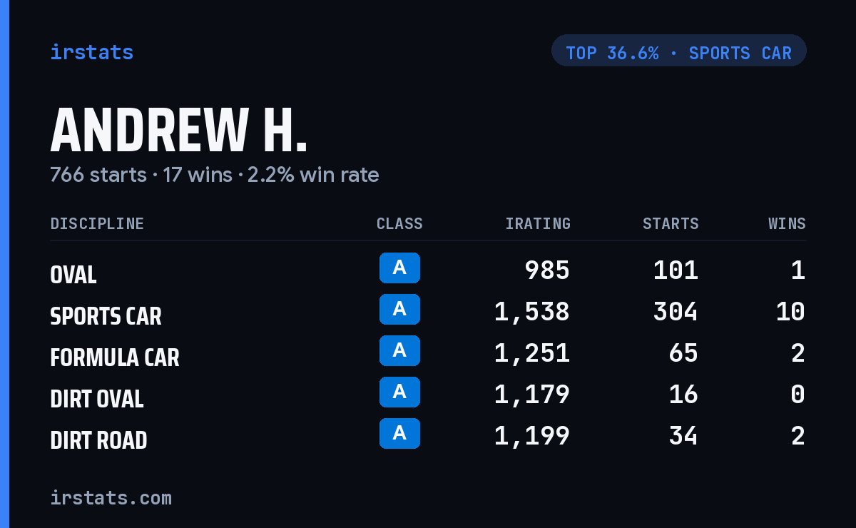 Andrew H. iRacing stats card