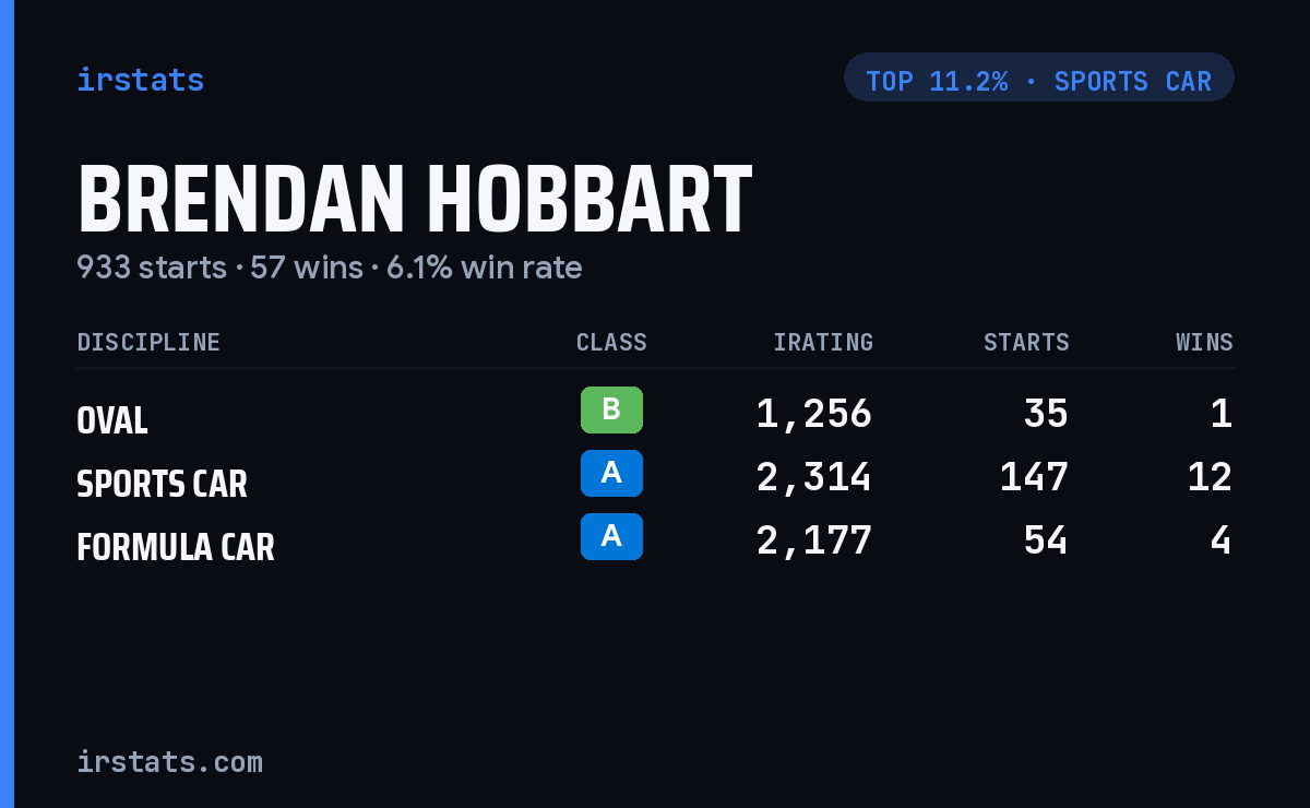Brendan Hobbart iRacing stats card