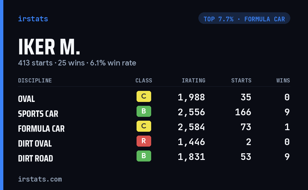 Iker M. iRacing stats card