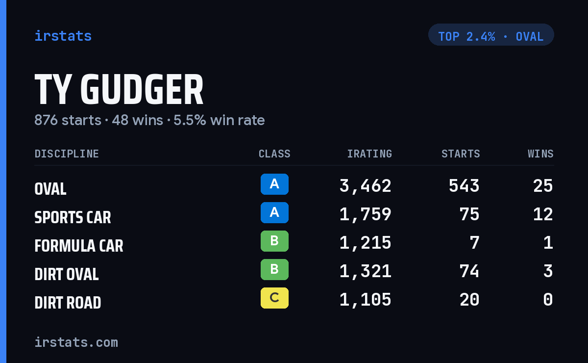 Ty Gudger iRacing stats card