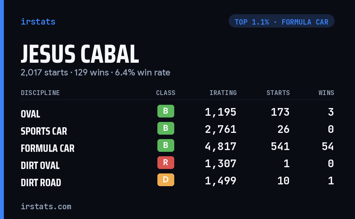 Jesus Cabal iRacing stats card