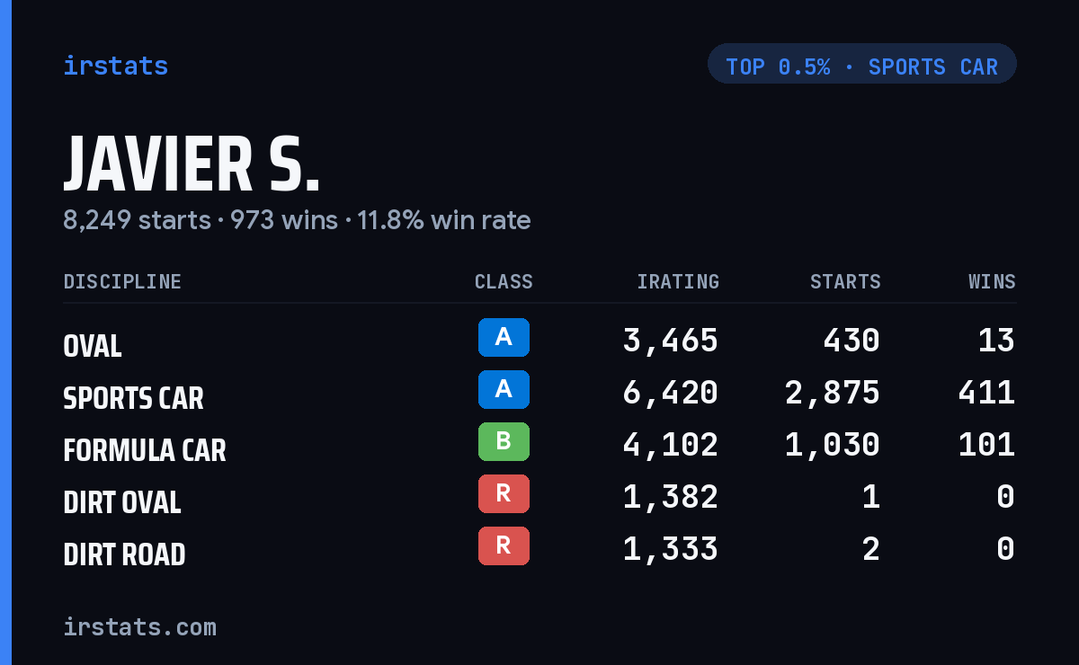 Javier S. iRacing stats card