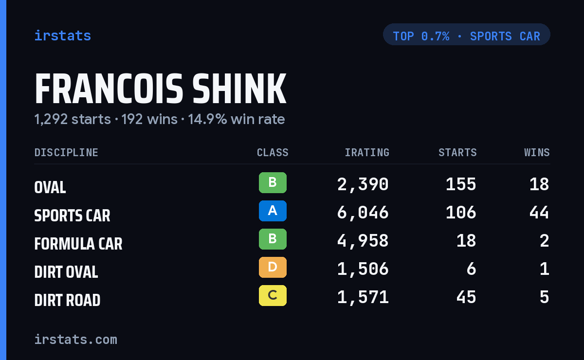 Francois Shink iRacing stats card