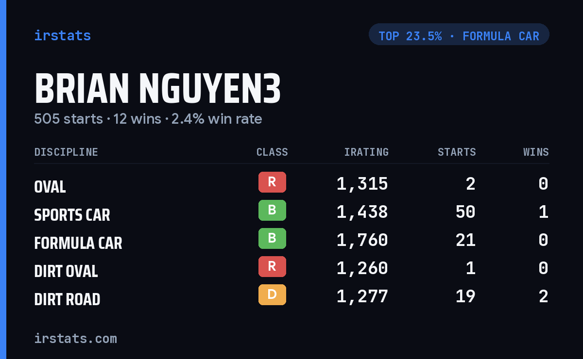 Brian Nguyen3 iRacing stats card