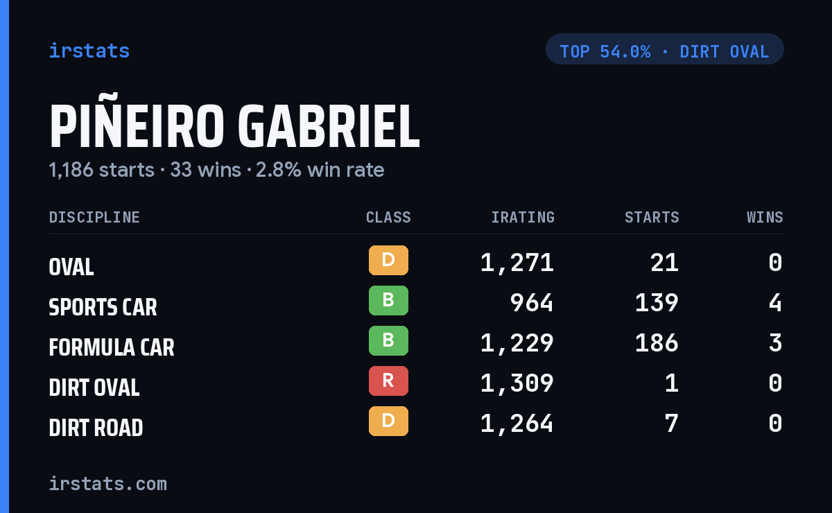 Piñeiro Gabriel iRacing stats card
