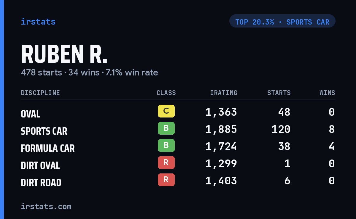 Ruben R. iRacing stats card