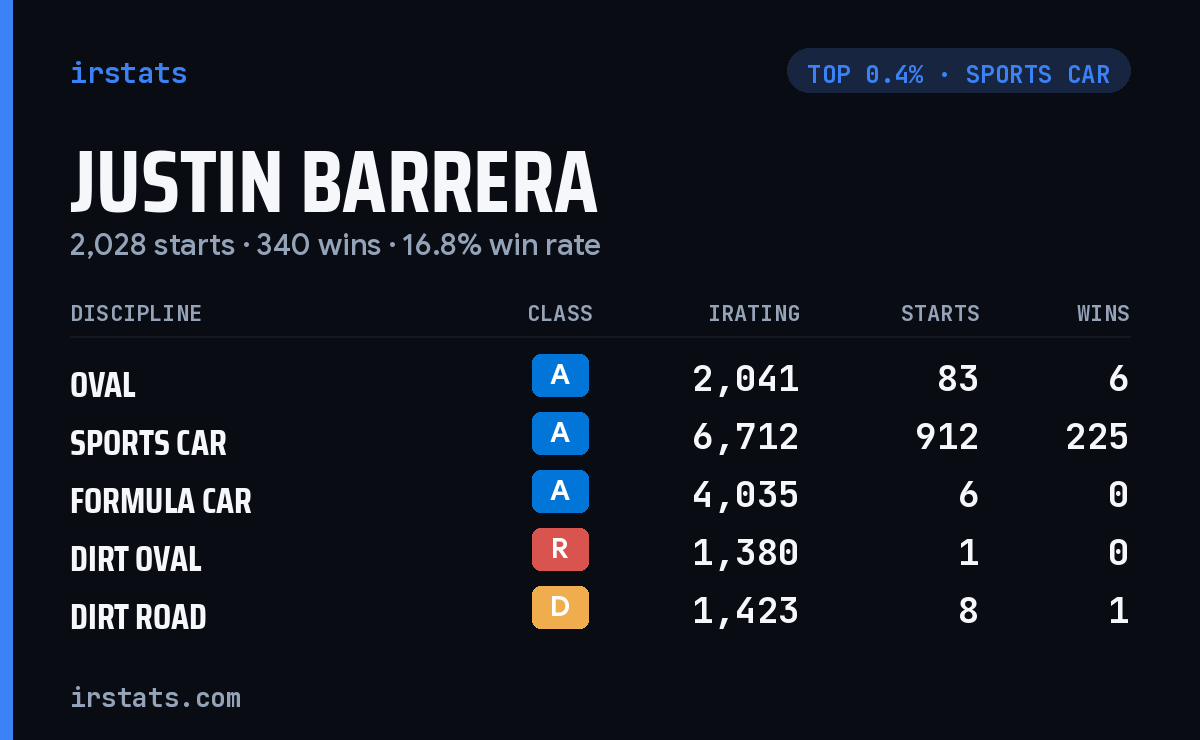 Justin Barrera iRacing stats card