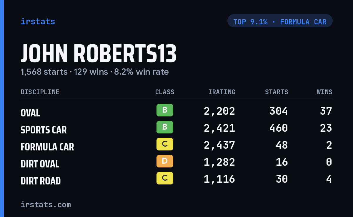 John Roberts13 iRacing stats card