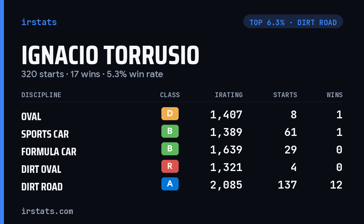 Ignacio Torrusio iRacing stats card
