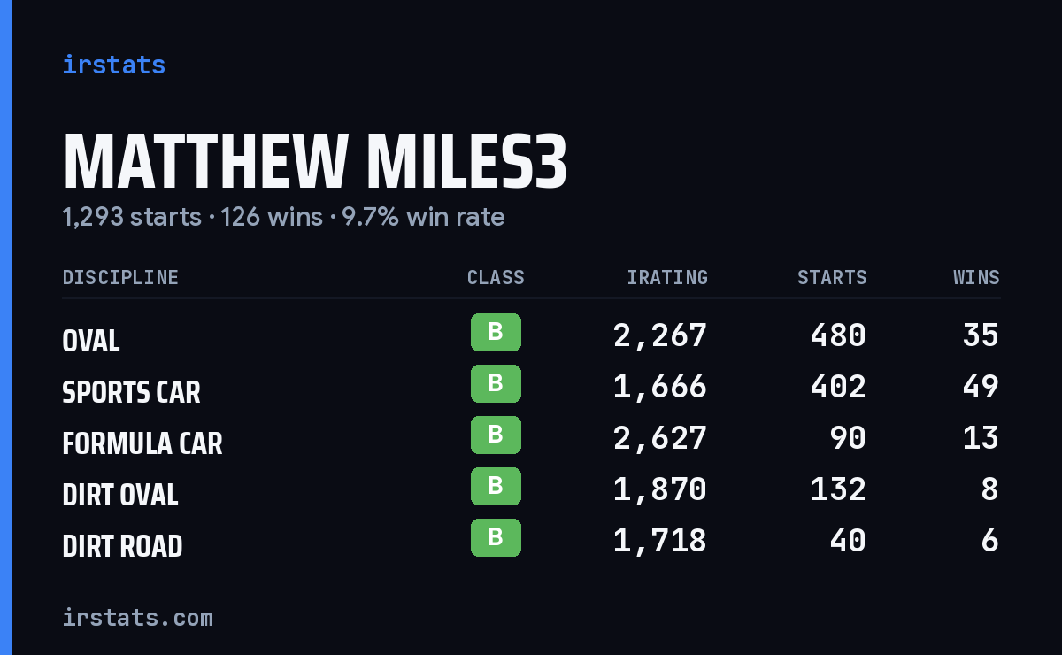 Matthew Miles3 iRacing stats card