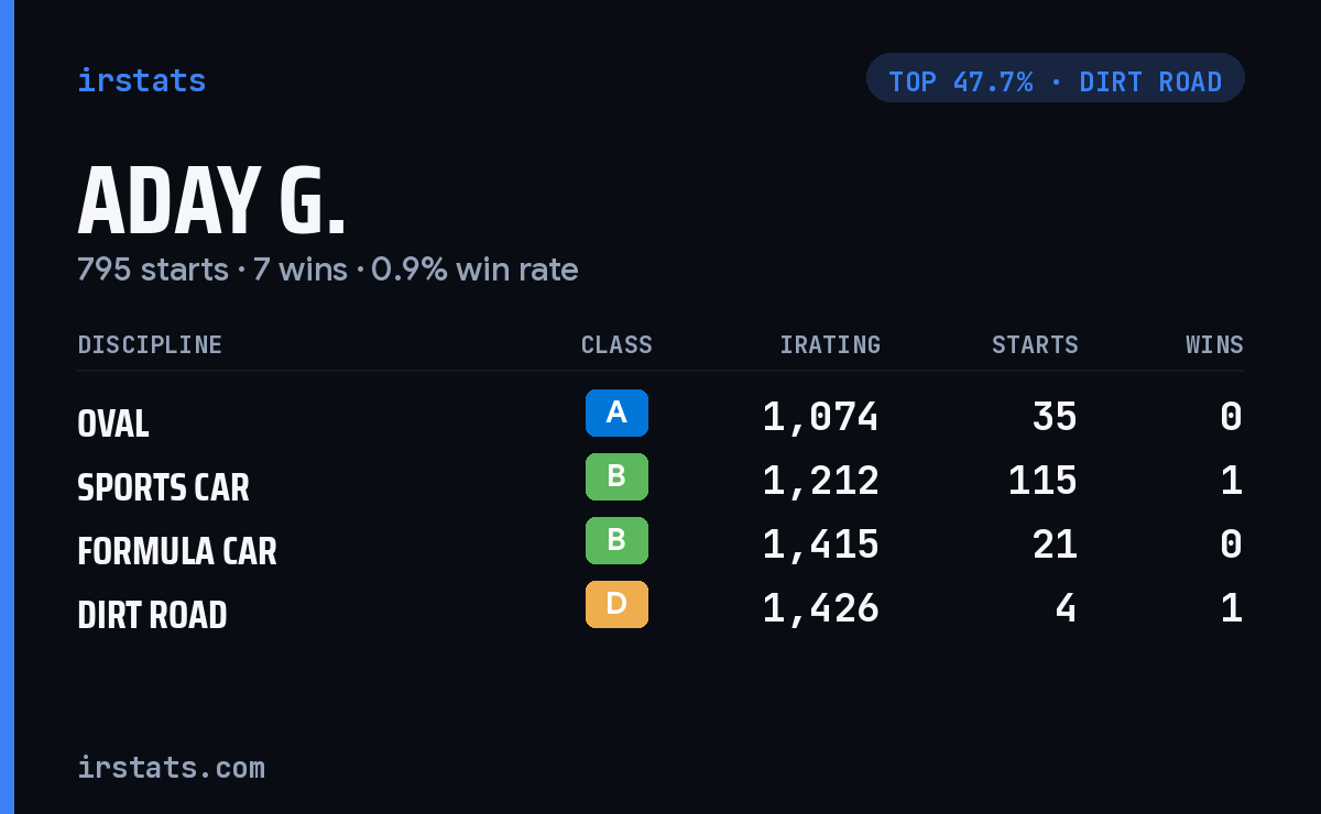 Aday G. iRacing stats card