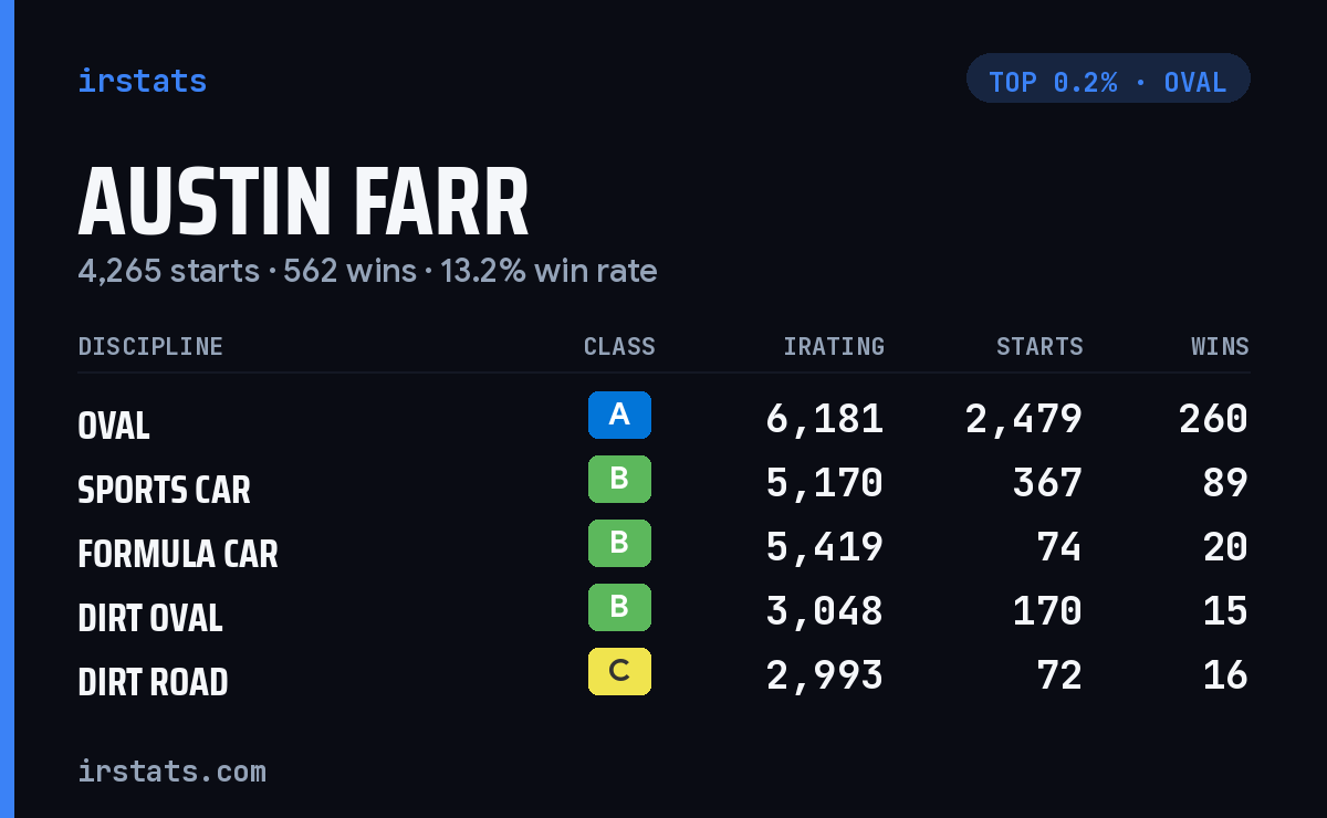 Austin Farr iRacing stats card