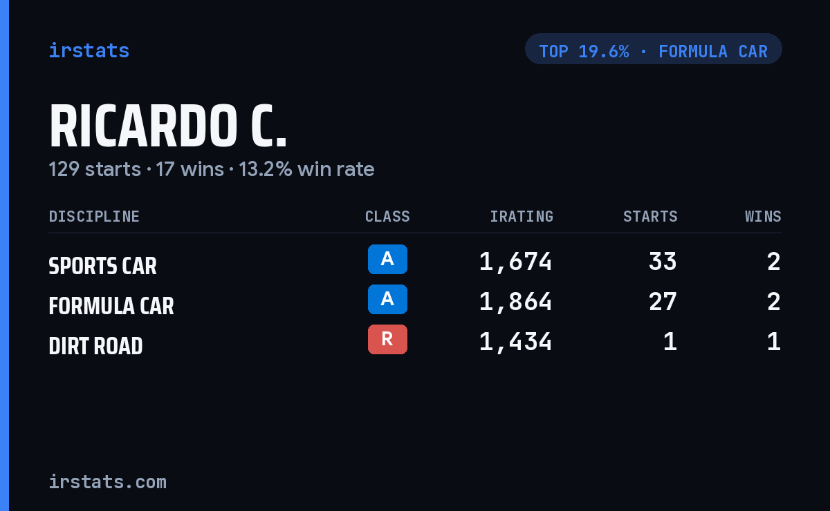 Ricardo C. iRacing stats card