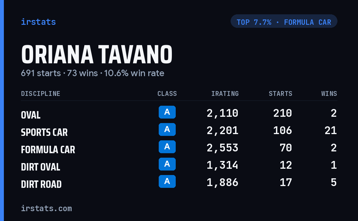 Oriana Tavano iRacing stats card