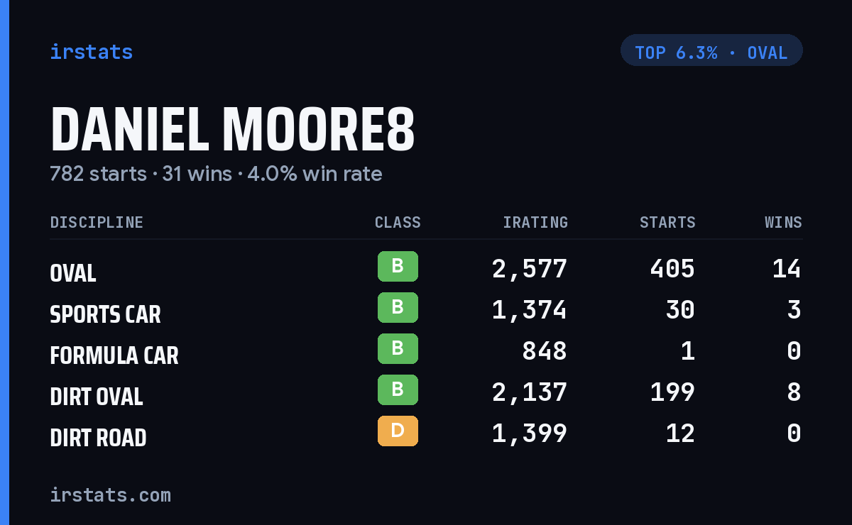 Daniel Moore8 iRacing stats card