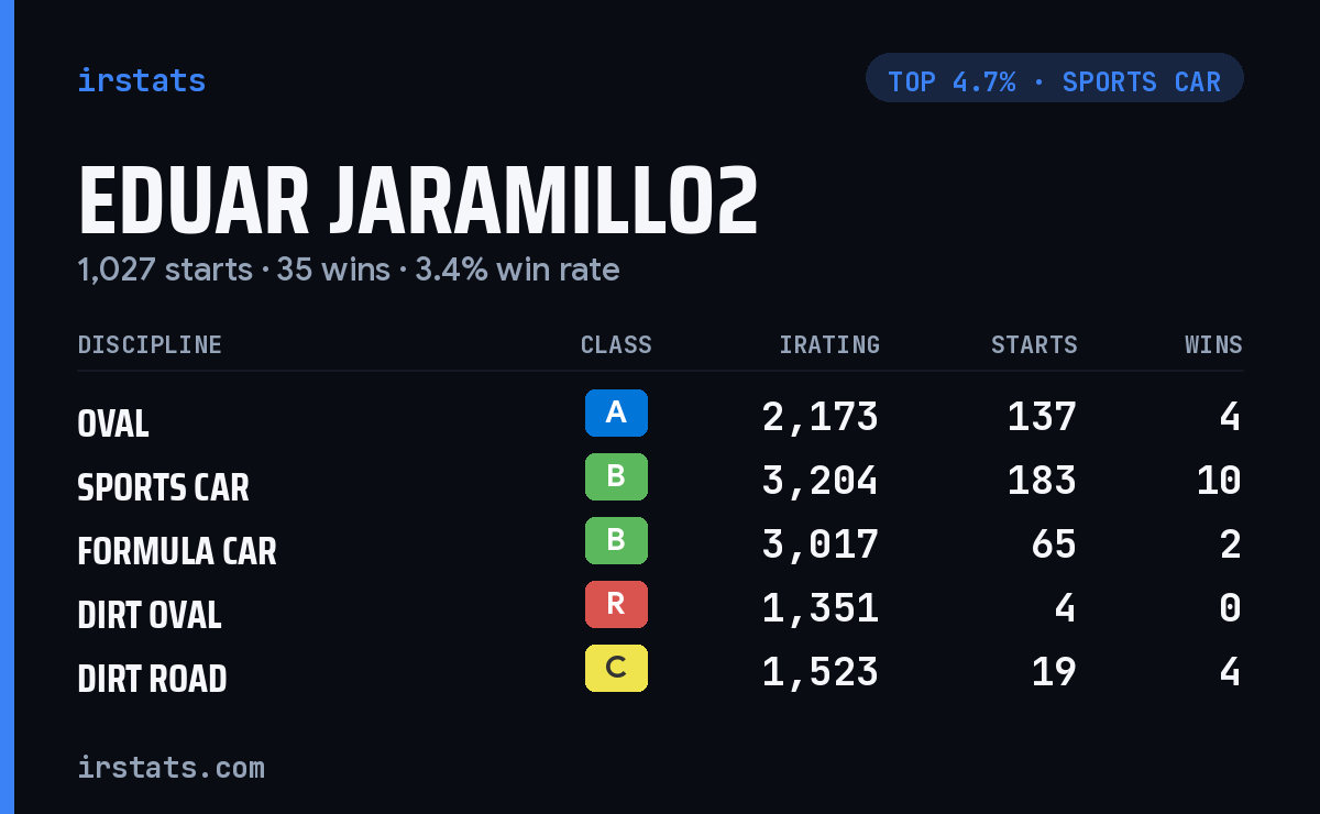 Eduar Jaramillo2 iRacing stats card