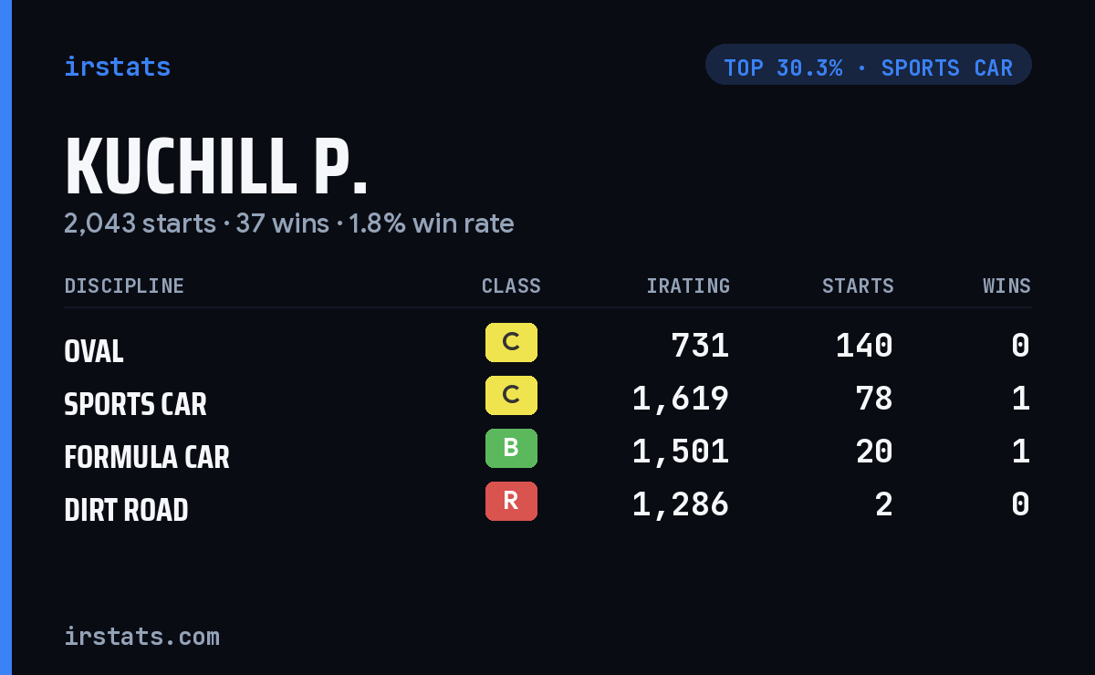 Kuchill P. iRacing stats card