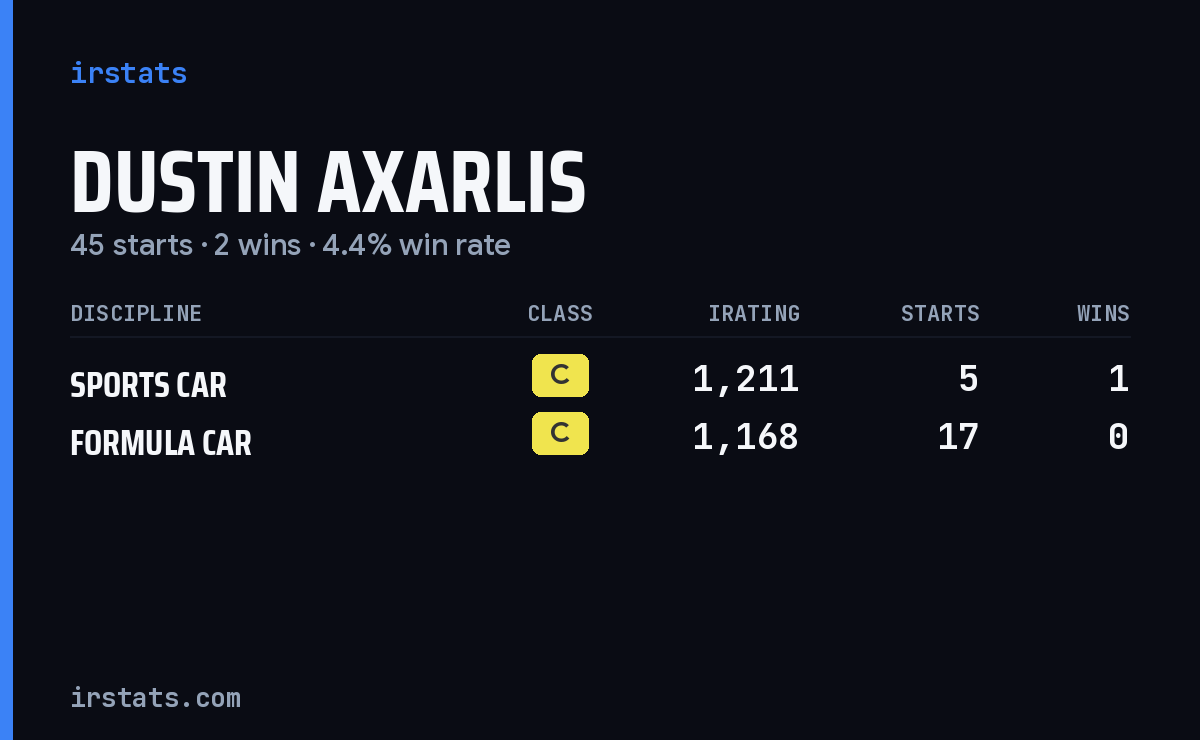Dustin Axarlis iRacing stats card