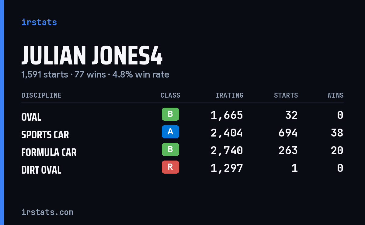Julian Jones4 iRacing stats card