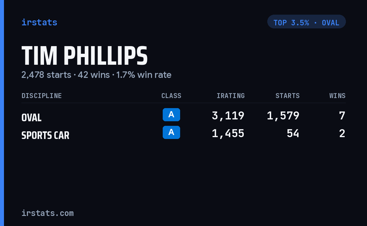 Tim Phillips iRacing stats card