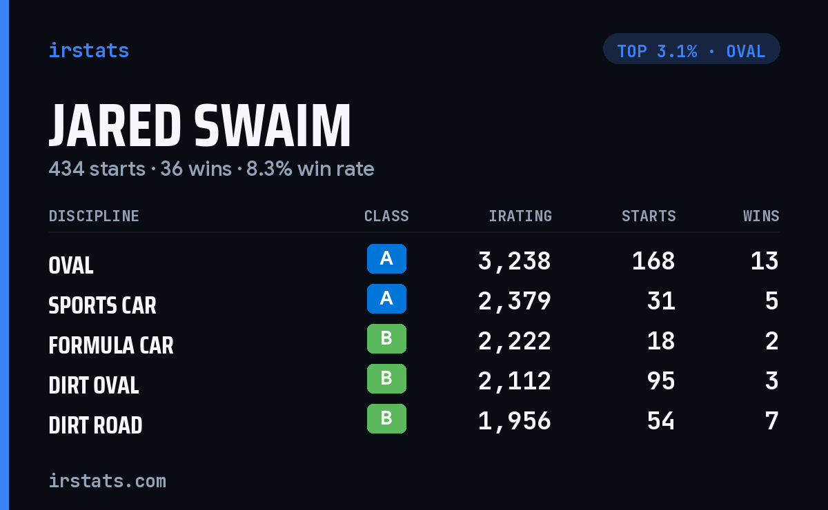 Jared Swaim iRacing stats card