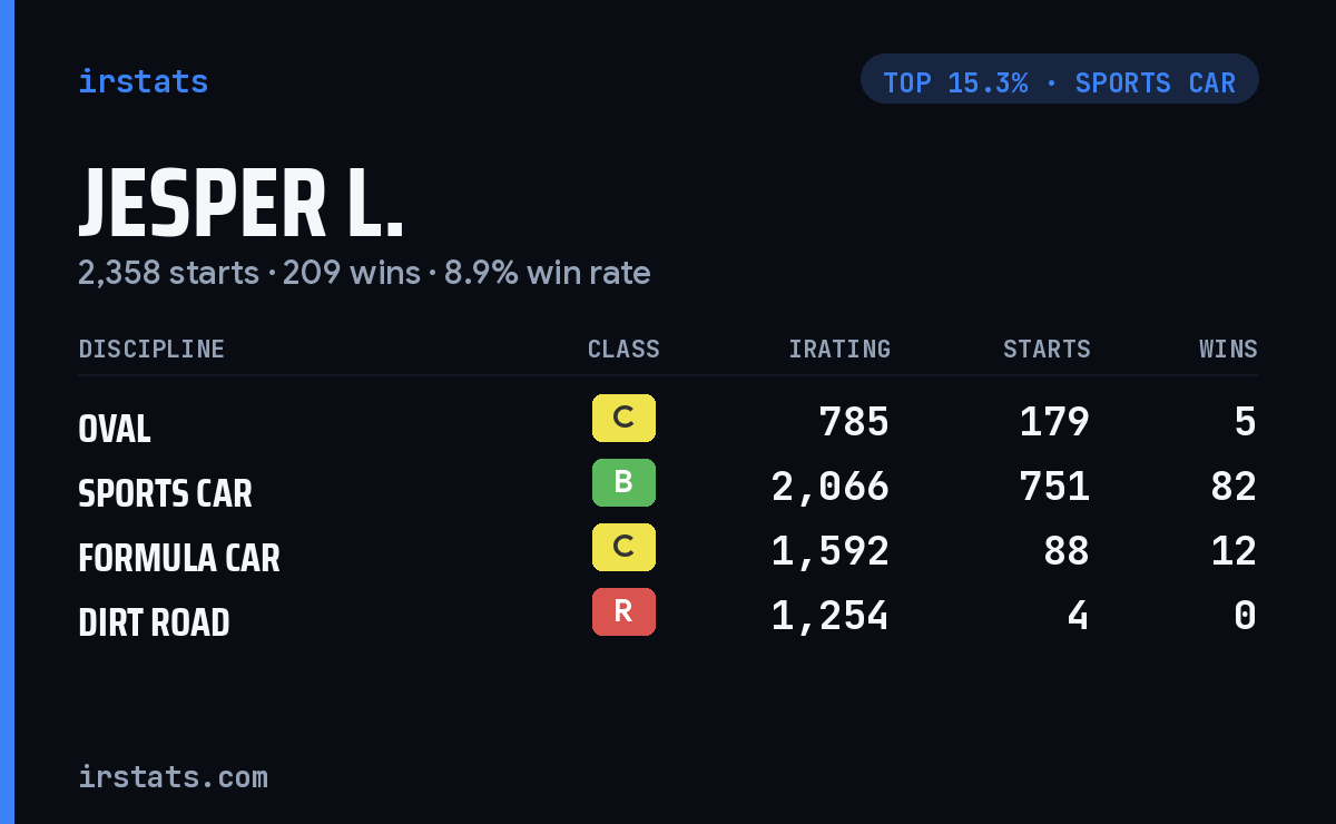 Jesper L. iRacing stats card