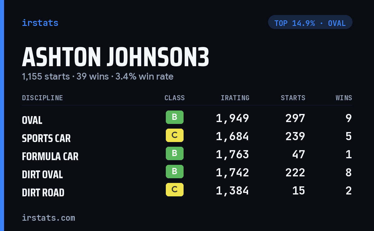 Ashton Johnson3 iRacing stats card