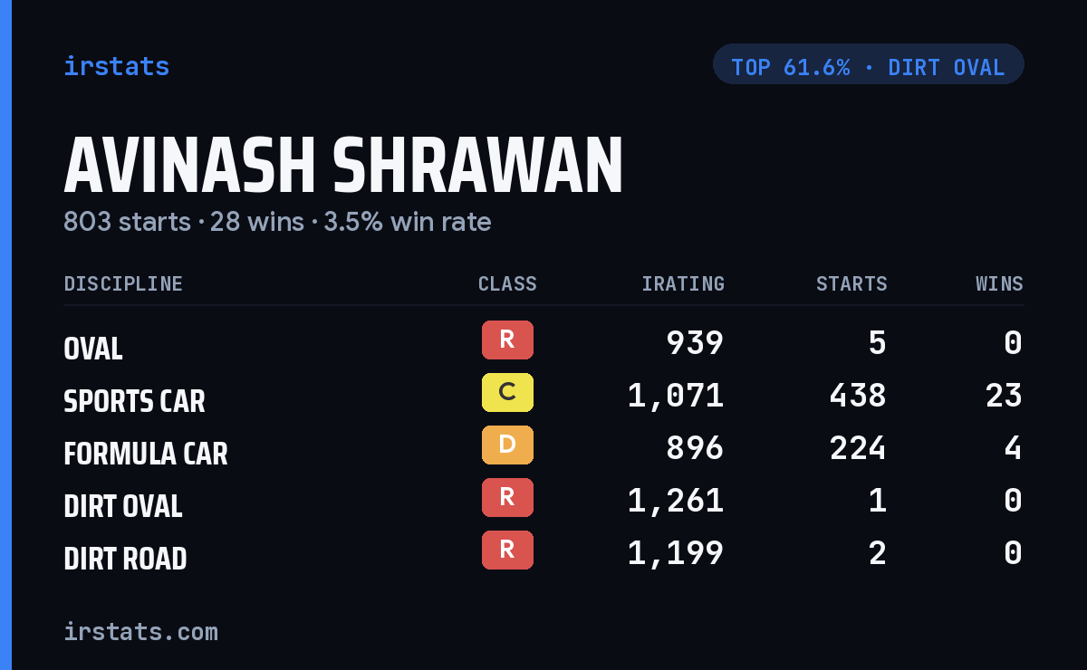 Avinash Shrawan iRacing stats card