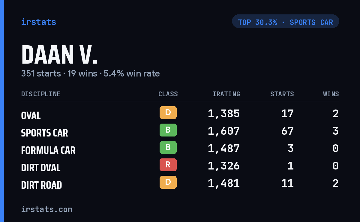 Daan V. iRacing stats card