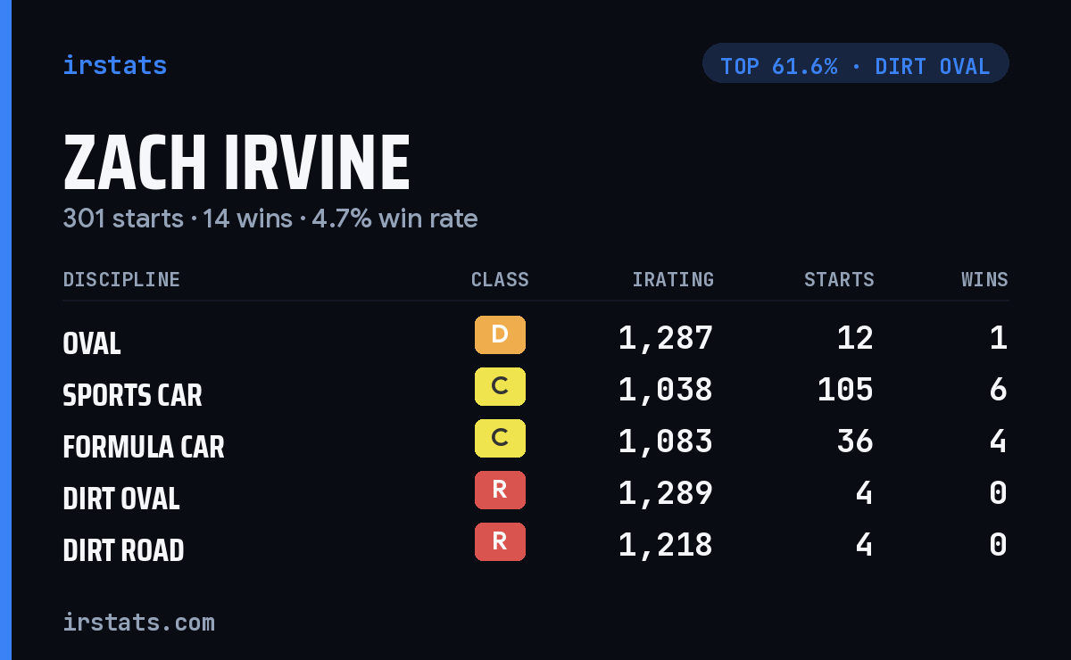Zach Irvine iRacing stats card