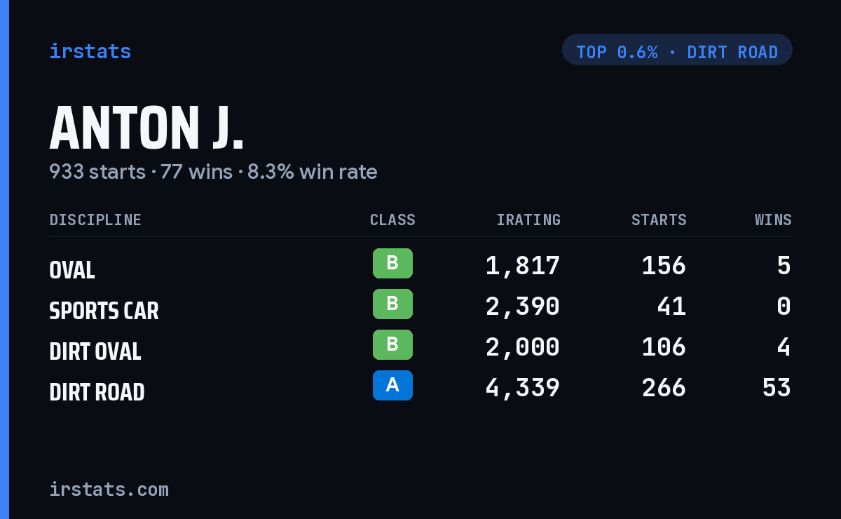 Anton J. iRacing stats card