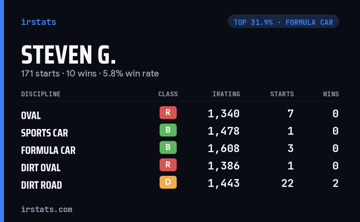 Steven G. iRacing stats card