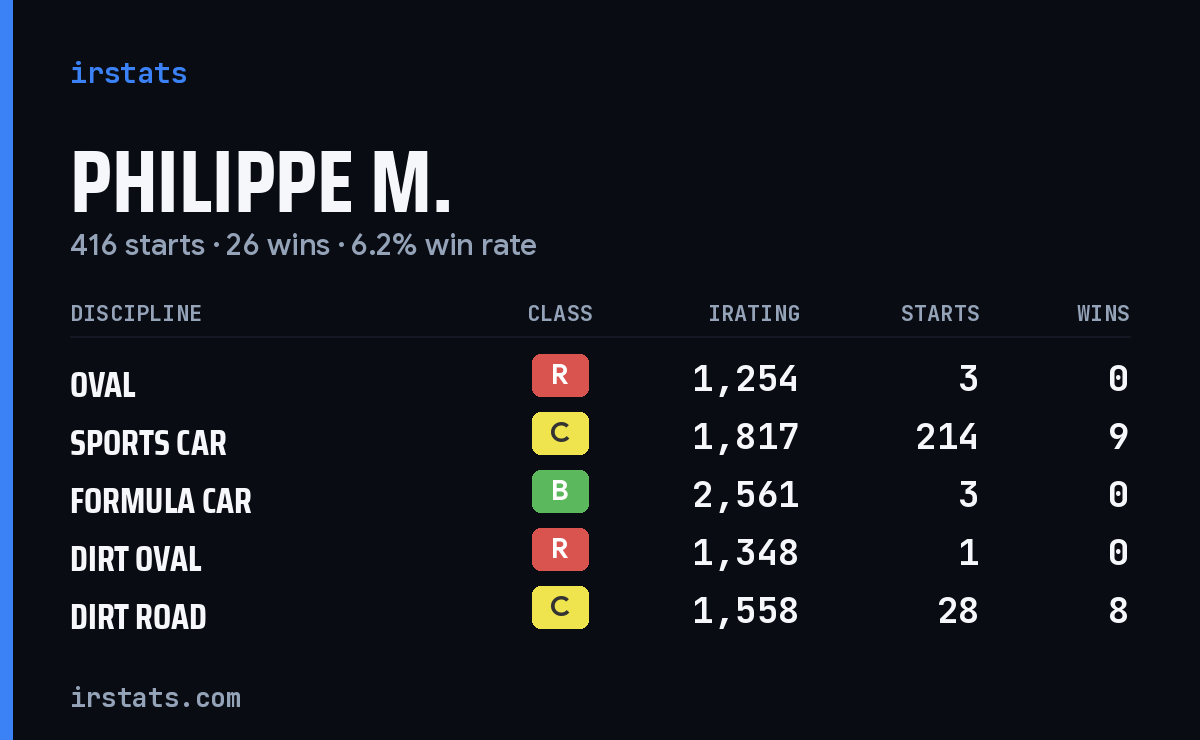 Philippe M. iRacing stats card