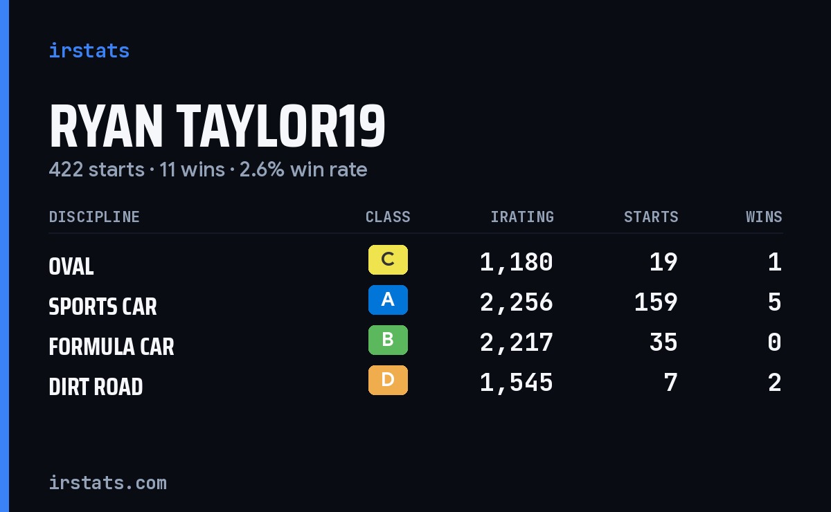 Ryan Taylor19 iRacing stats card