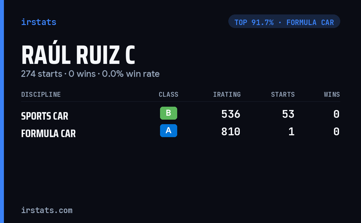 Raúl Ruiz C iRacing stats card