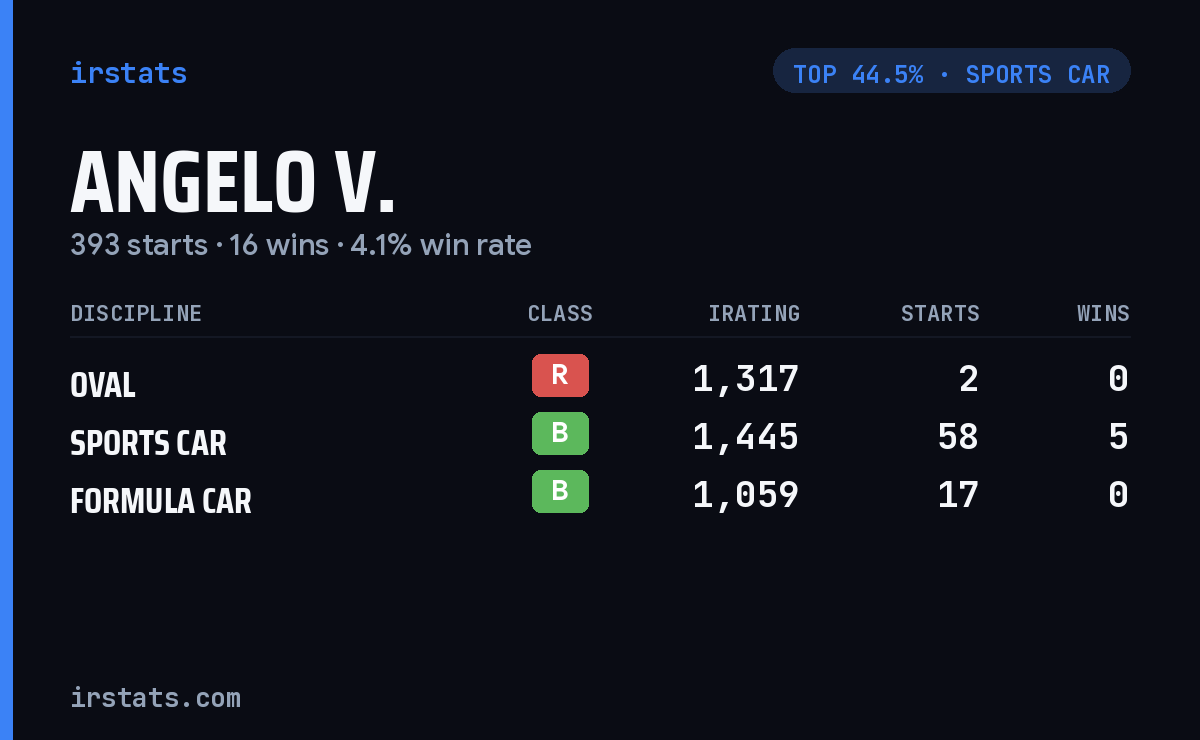 Angelo V. iRacing stats card