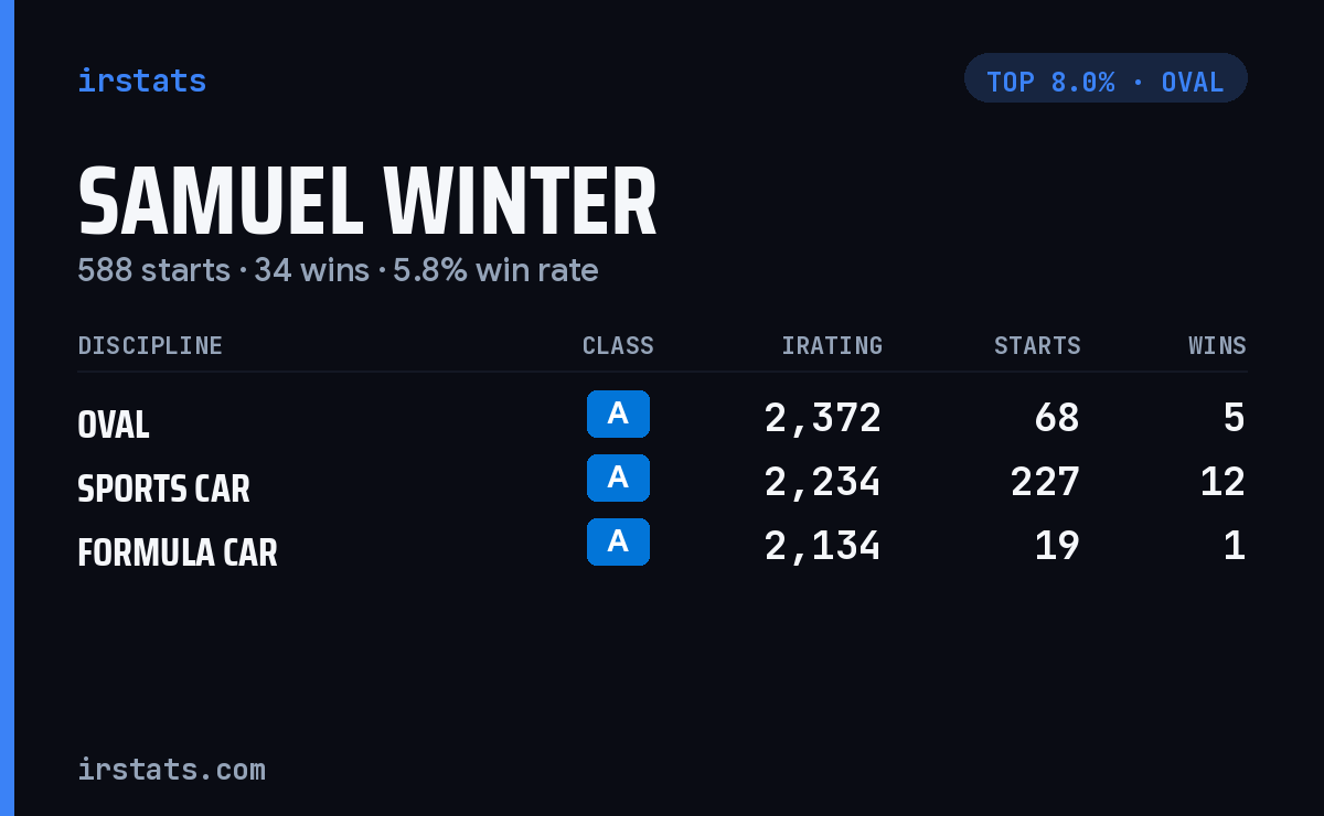 Samuel Winter iRacing stats card