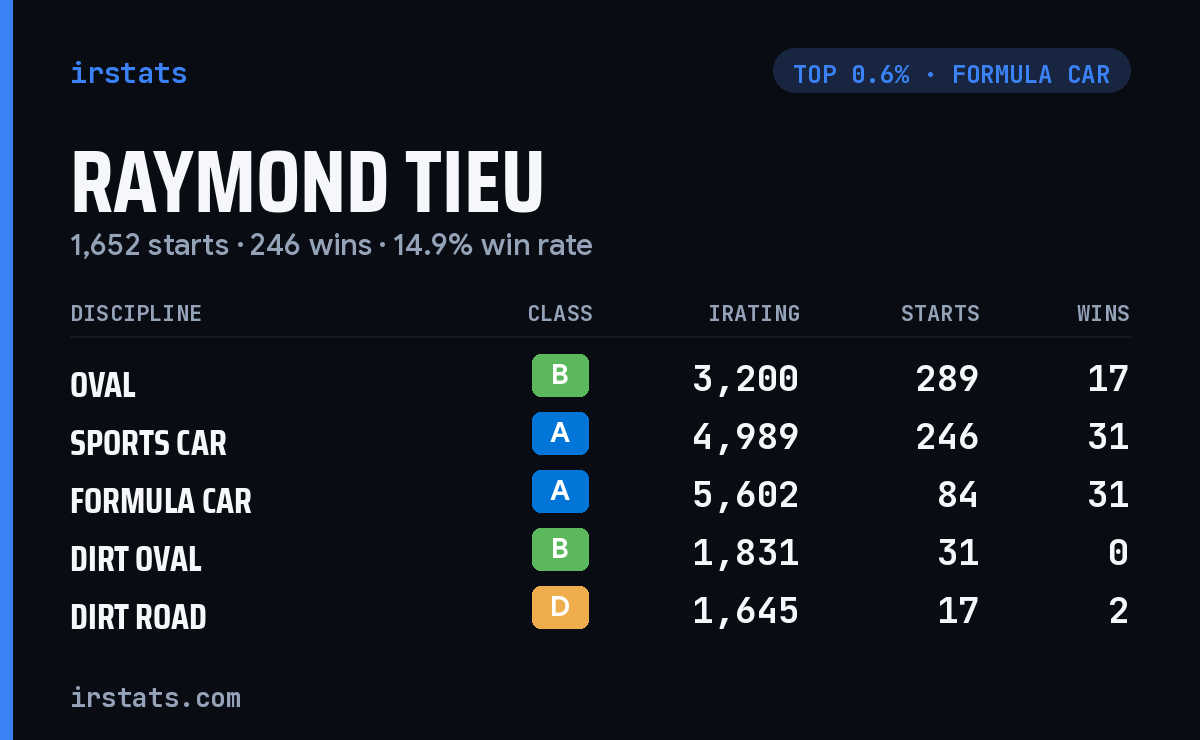 Raymond Tieu iRacing stats card