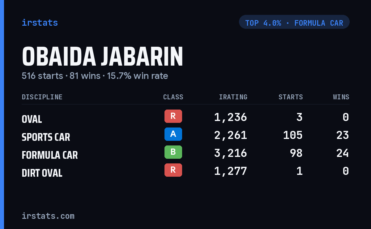 Obaida Jabarin iRacing stats card