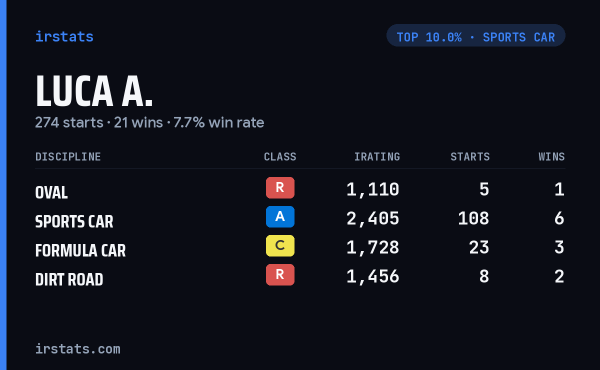 Luca A. iRacing stats card