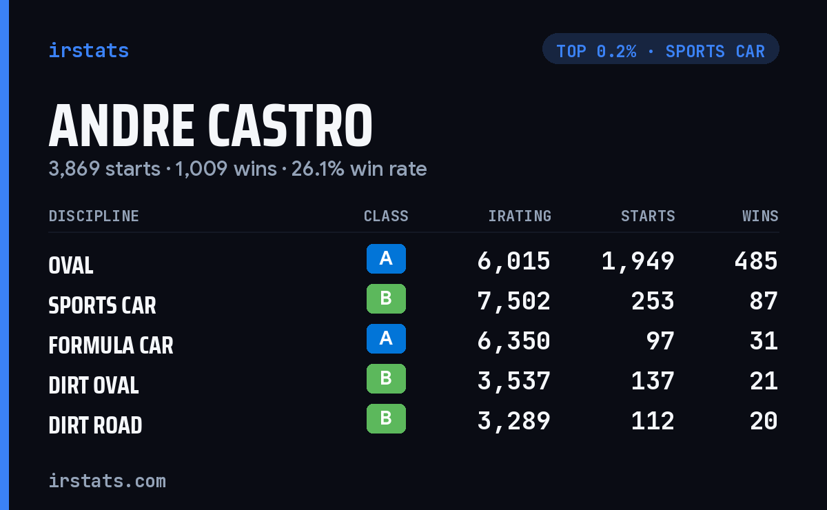Andre Castro iRacing stats card