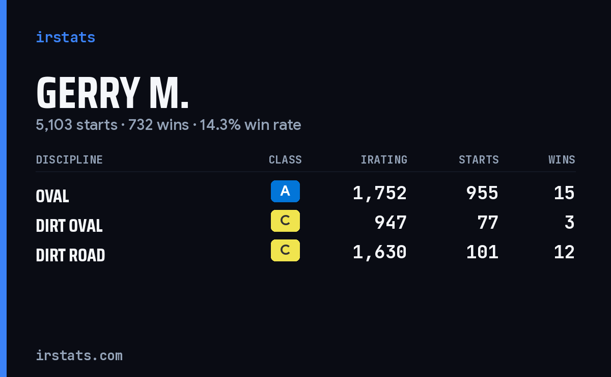 Gerry M. iRacing stats card