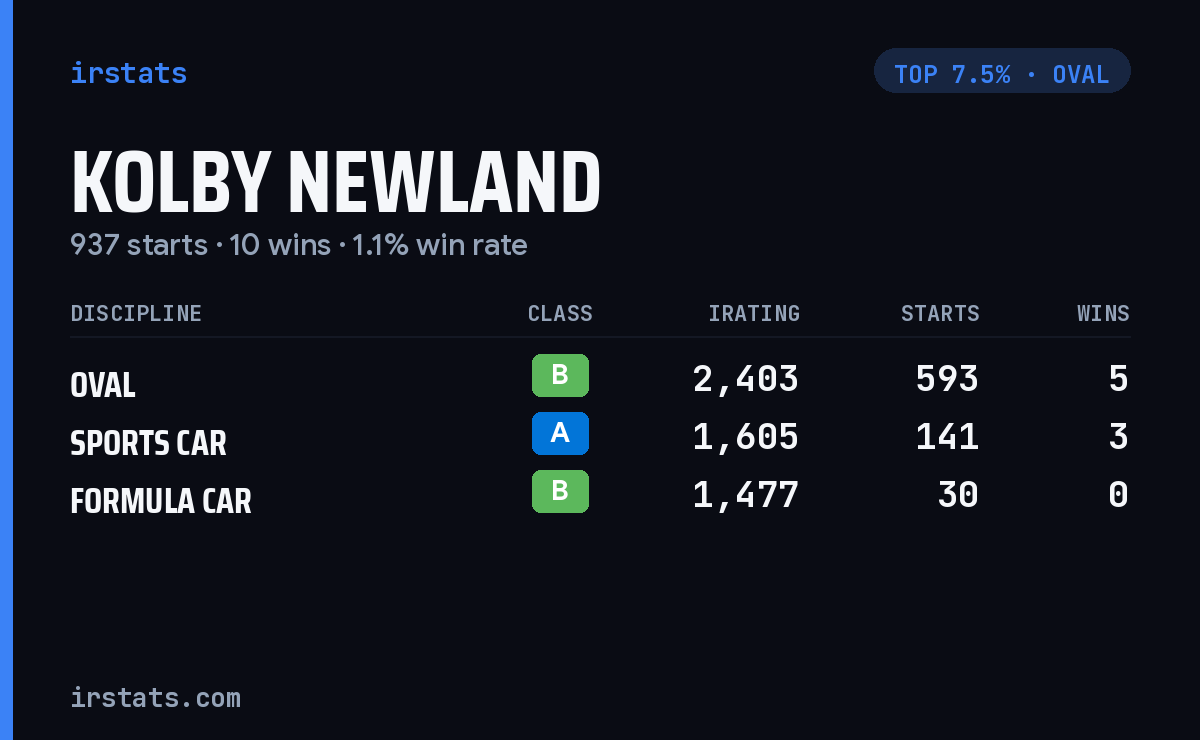 Kolby Newland iRacing stats card