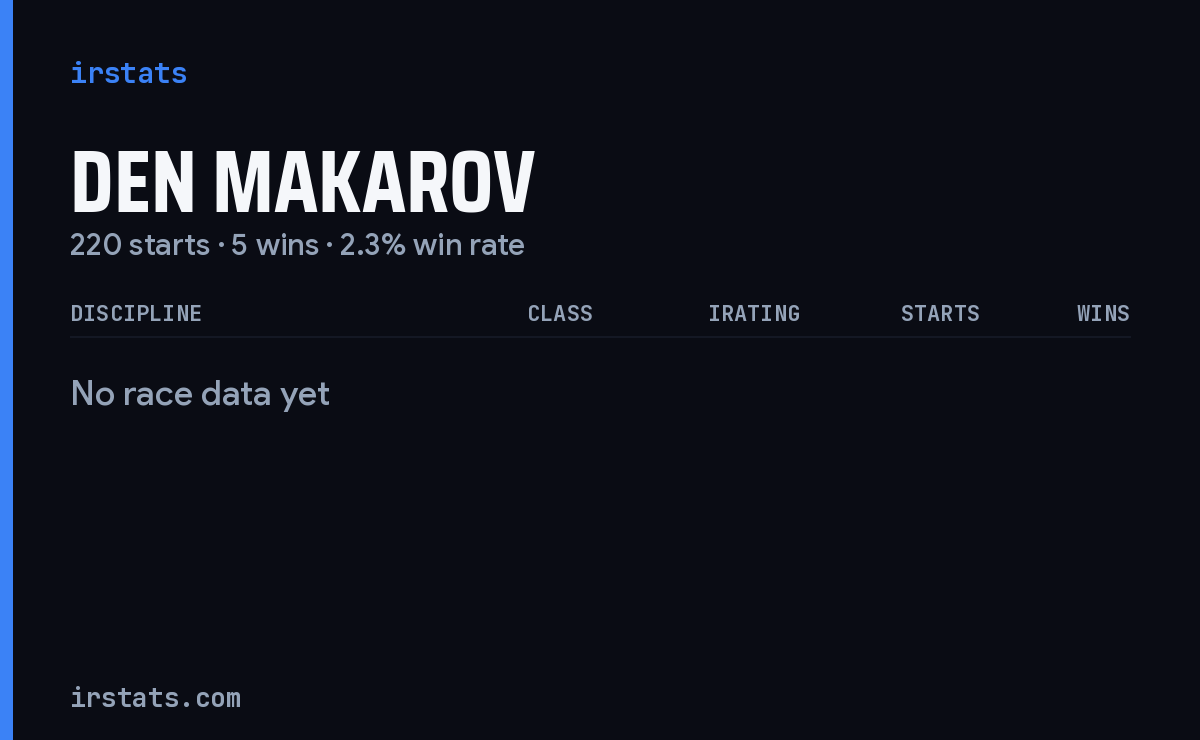 Den Makarov iRacing stats card