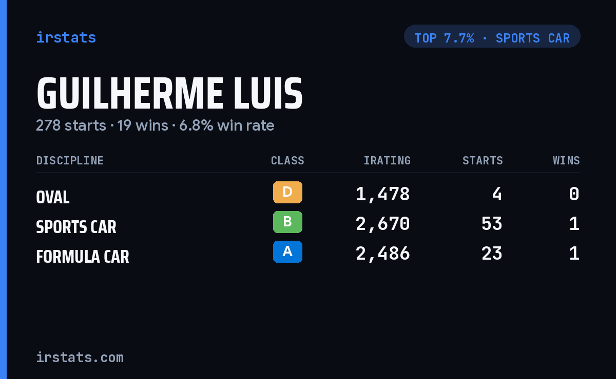 Guilherme Luis iRacing stats card