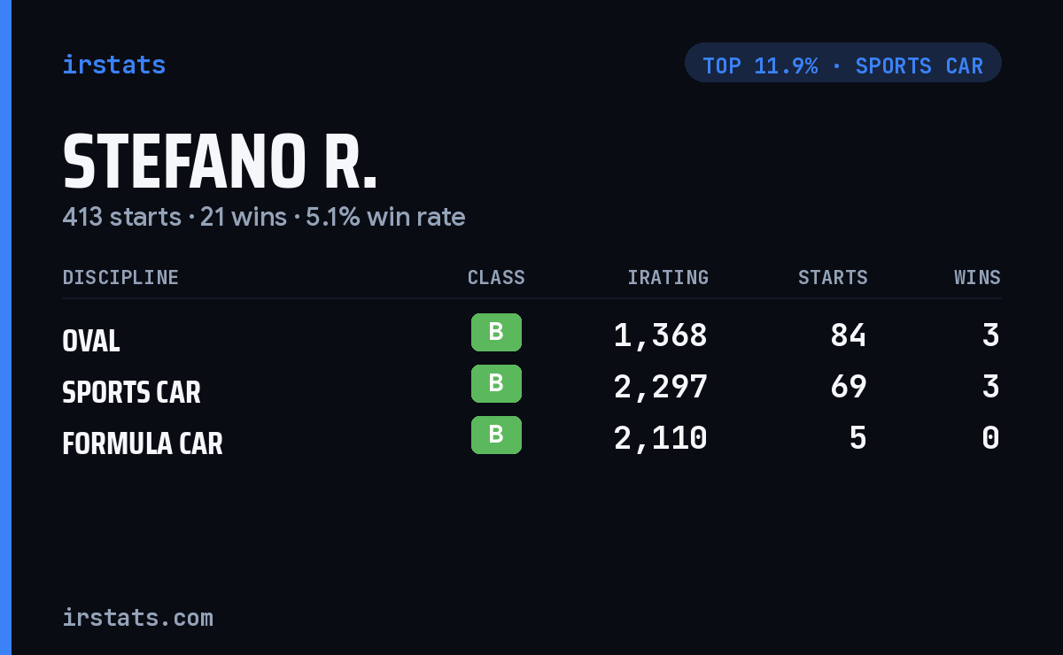 Stefano R. iRacing stats card